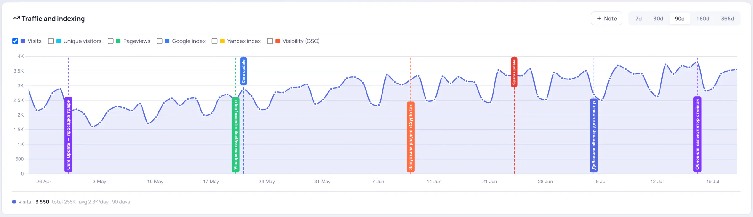 Traffic chart with your own notes