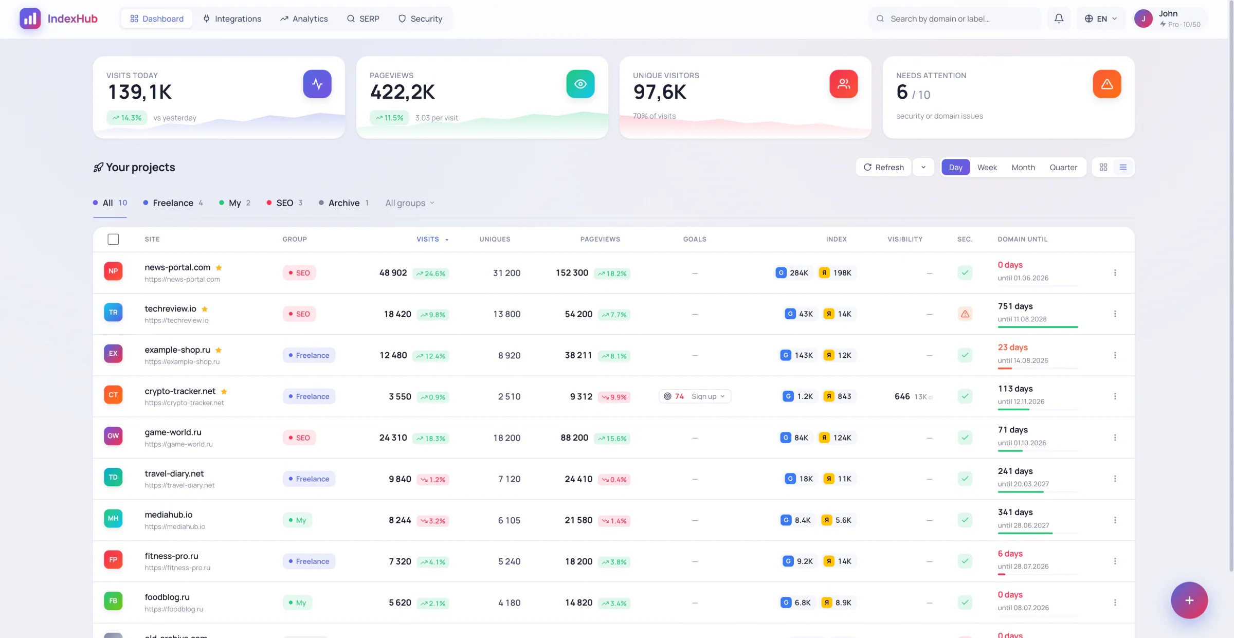 All your projects in one table